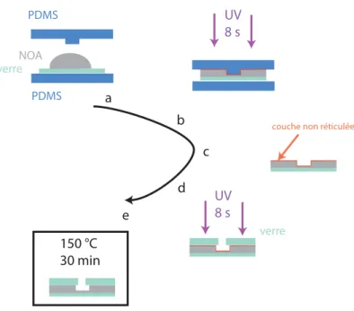 Figure 2.6 – Protocole de fabrication d’un circuit r´esistant `a des pressions ´elev´ees