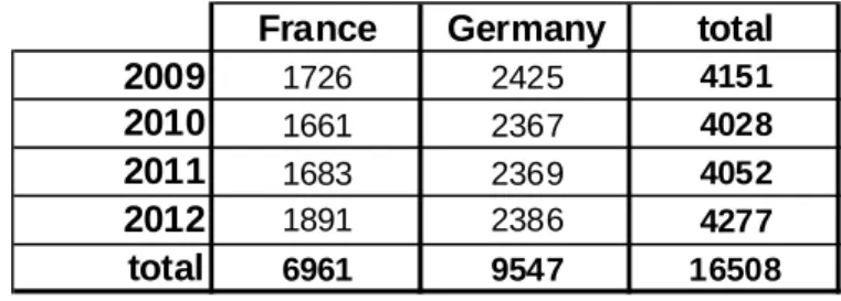 Table 3: Number of PhD theses (all types, 2009-2012) 