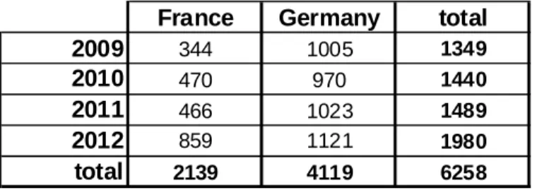 Table 4: Number of digital PhD theses (only ETD, 2009-2012) 