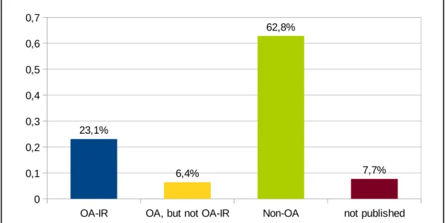 Table 5: Number of digital PhD theses in Open Access (ETD in OA, 2009-2012) 