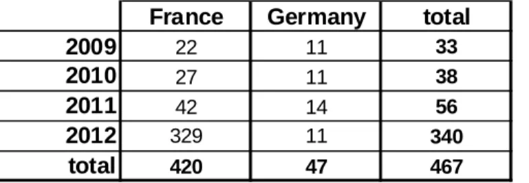 Table 6: Number of digital PhD theses with restricted or no access (ETD not OA, 2009-2012) 