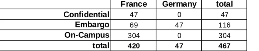 Table 8: Number of digital PhD theses with restricted or no access, per type of restriction (ETD not OA, 2009-2012) 