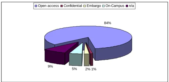 Figure 2: Openness and accessibility of ETD (both countries, 2009-2012) 