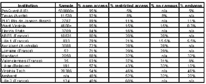Table 12: Review of former studies and selected repositories (from Schöpfel &amp; Prost 2013b) 