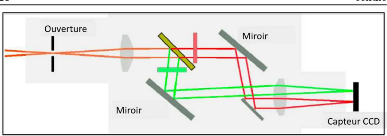 Fig. 2.8 – Représentation schématique du principe de l’optosplit. Le faisceau incident est séparé en deux faisceaux émergents.