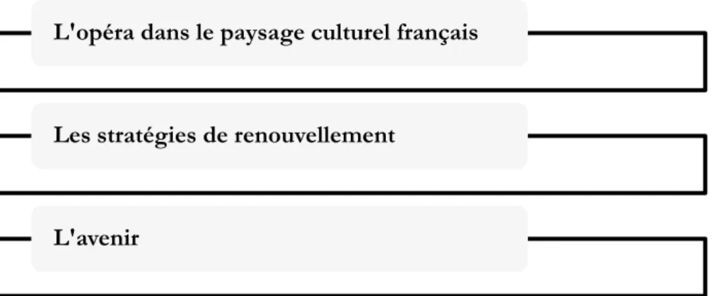 Figure 7. Grands thèmes choisis pour les entretiens semi-dirigés 