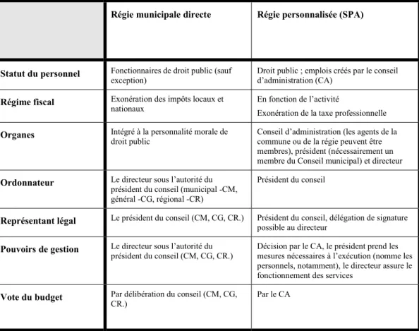 Tableau 5. Tableau comparatif entre une régie directe et une régie personnalisée 