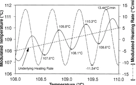 Figure 2.3-2 : sinusoidal modulated temperature superimposed to a linear heating ramp  from TA instrument compendium