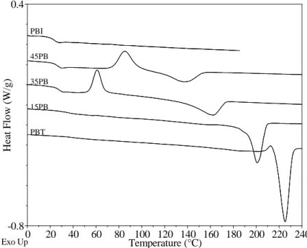 Figure 2.3-3 : total heat flow for PBT/BPI samples. Scan ramp : 5°C.min -1 . 