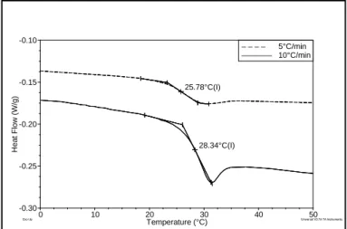Figure 1.1-3 : variation of the heat flow of poly(butylene terephthalate-co- terephthalate-co-butylene isophthalate) with the heating ramp 