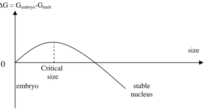 Figure 1.1-10 : Schematic representation of change in free energy for the  nucleation process during polymer crystallization