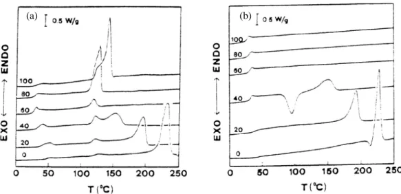 Figure 2.1-8 : calorimetric curves of PBT/PBI random copolymers annealed at  90°C (a) and quenched after molding (b) after Bandiera et al 1 