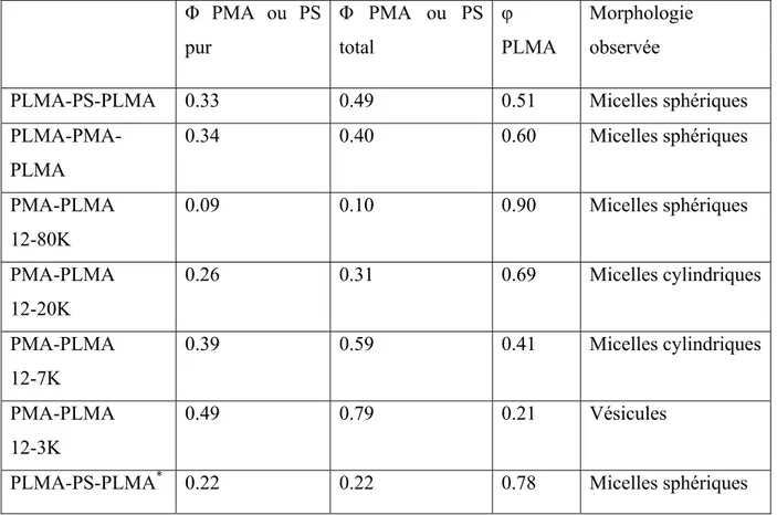 Tableau 7 : Morphologies des copolymères en solvant sélectif  Φ PMA ou PS  pur  Φ PMA ou PS total  φ  PLMA  Morphologie observée 