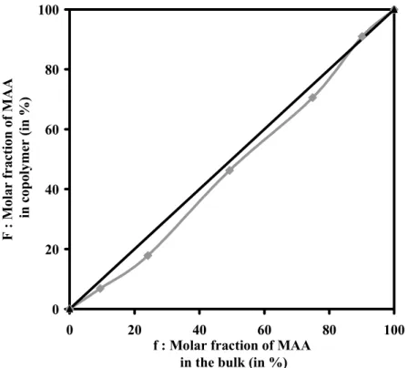 Figure 2: Evolution of the molar fraction of MAA in the copolymer and in the bulk 