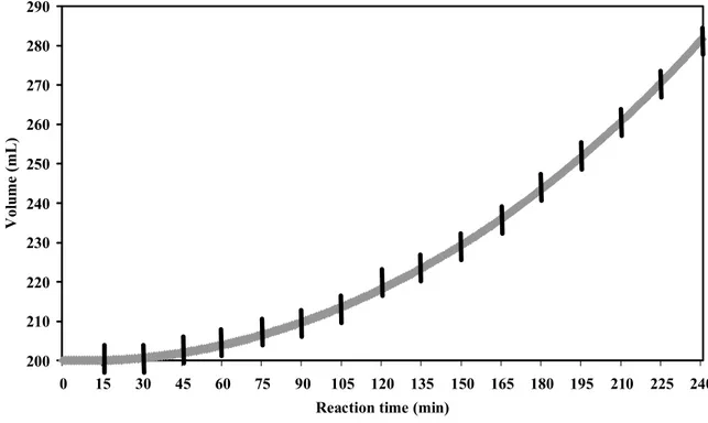 Figure 3: Theoretical batch volume evolution in order to keep the ratio [T]/[M] 