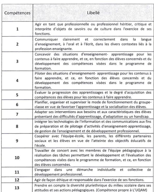 Tableau  1.1  Compétences professionnelles liées à la pratique enseignante  1  2  3  4  5  6  7  8  9  10  11  12  13 