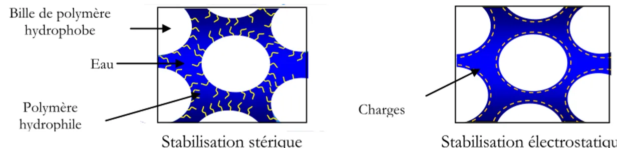 Figure 13 : Schématisation des principaux types de systèmes de stabilisation des latex 