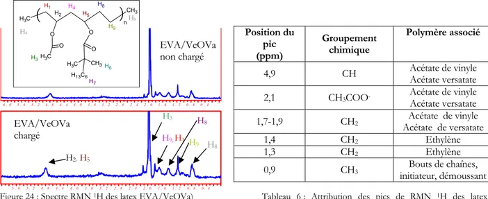 Figure 23 : Spectre infrarouge du latex EVA/VeOVa chargé    Tableau  5 :  Attribution  des  pics  infrarouges  des  latex  EVA/VeOVa [98]  0 