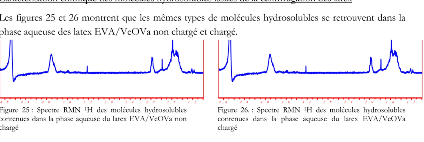 Figure 25 : Spectre RMN  1 H des molécules hydrosolubles  contenues dans la phase aqueuse du latex EVA/VeOVa non  chargé   1 