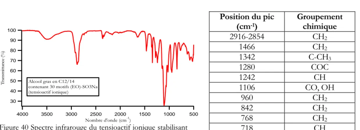 Figure 40 Spectre infrarouge du tensioactif ionique stabilisant  les latex acryliques  