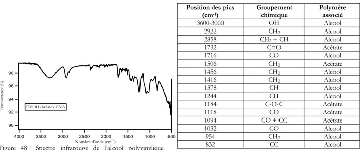 Figure 48 : Spectre infrarouge de l’alcool polyvinylique  servant à la stabilisation du latex EVA 