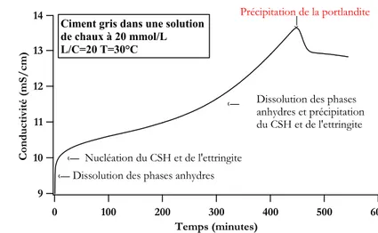 Figure 51 : Temps de précipitation de la portlandite d’une suspension de ciment.  