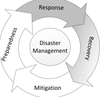 Figure 2.3 – Disaster Management Lifecycle