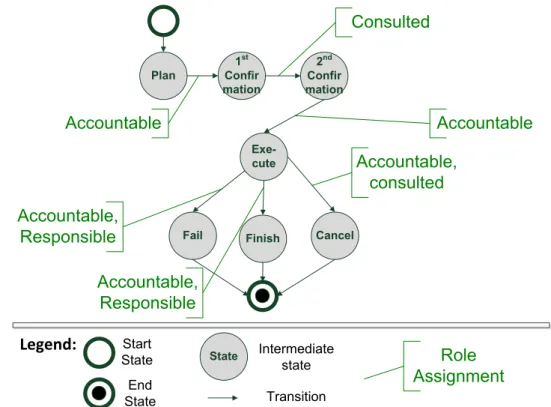 Figure 4.2 – Example for an activity type with governance roles for approval : Complex Field Operation