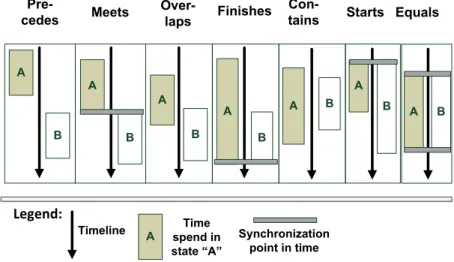 Figure 4.3 – Types of temporal dependencies between states of activities (based on Allen’s temporal interval relationships [All83])