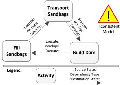 Figure 4.5 – Example for a model with errors
