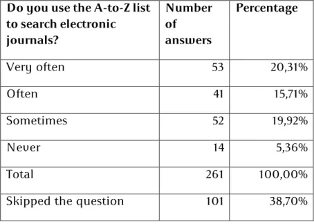 Table 2.13 - Use of the A-to-Z list for e-journals searching Do you use the A-to-Z list 