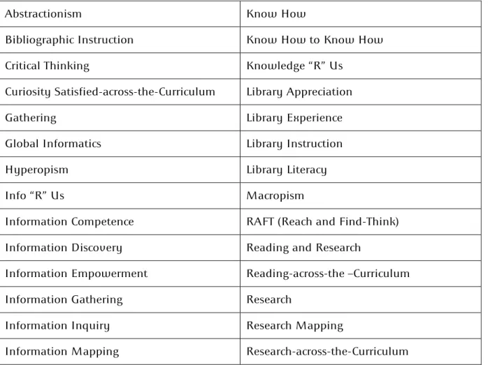 Table 1.1. Suggestions for terms to use instead of Information Literacy (Source:  Snavely &amp; Cooper, 1997, p