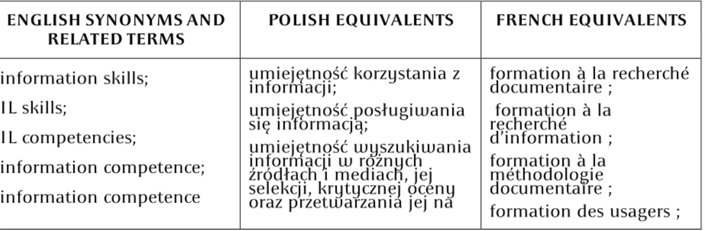 Table 1.3. English, Polish and French synonyms and terms related to IL (Source:  Chevillotte, 2004, 2005; Denecker &amp; Durand-Barthez, 2011; Denecker, 2003;  Derfert-Wolf, 2009a; Le Deuff, 2007; Martin, 2005; Serieyx, 1993; Tujague  Candalot Dit Casauran