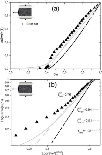 FIG. 9. Relative  conductivity  as  a  function  of  conductive  fluid 