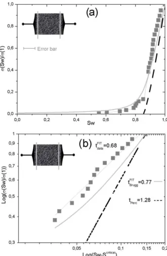 FIG. 7. Relative  conductivity  as  a  function  of  conductive  fluid  saturation  for  the  drainage  experiments  on  triangular  networks  with electrodes placed perpendicular to the flow