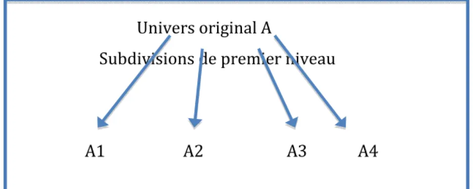 Figure 2. Schéma des divisions dans une classification traditionnelles 