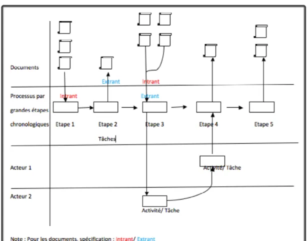 Figure 4. Schéma théorique de modélisation d’un processus 