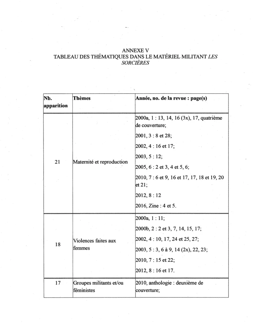 TABLEAU DES THÉMATIQUES DANS LE MATÉRIEL MILITANT  LES  SORCIÈRES 