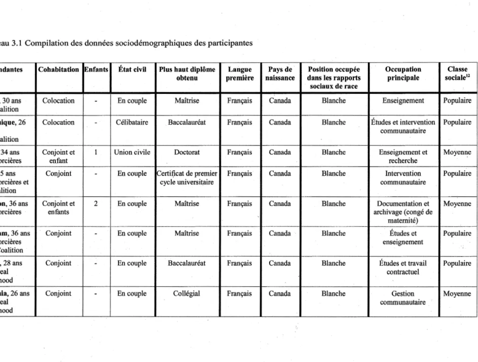 Tableau 3.1  Compilation des données sociodémographiques des participantes 