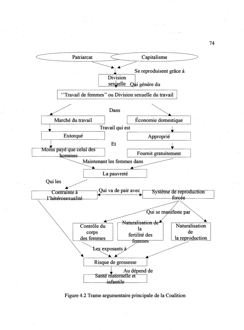 Figure 4.2 Trame argumentaire principale de la Coalition 