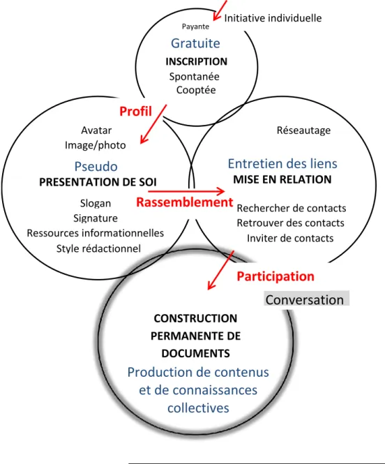 Figure n°4 : Dispositif sociotechnique d’initiative humaine 