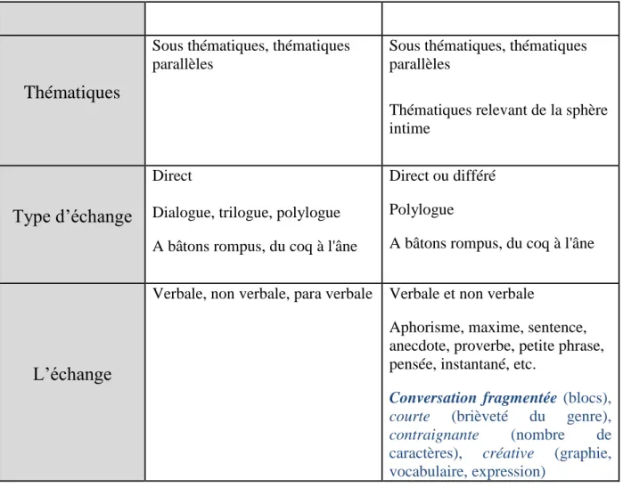 Tableau n°3 : Spécificités des conversations numériques  