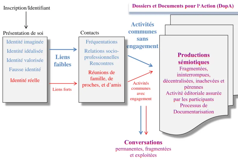 Figure n°5 : Dispositif sociotechnique documentaire participatif et  conversationnelLiens forts Liens faibles Activités communes avec engagement Activités communes sans engagement Identité imaginée Identité idéalisée Identité valorisée Fausse identité Iden