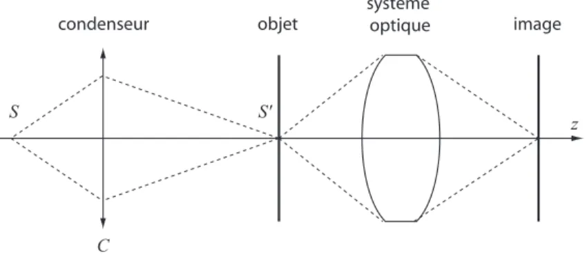 Fig. II.2  E
lairage 
ritique : L'objet est é
lairé en formant l'image ( S