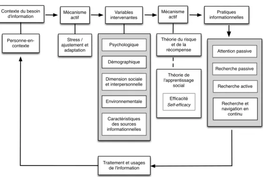 Figure 6 : Le deuxième modèle du comportement informationnel de Wislon (1996) 