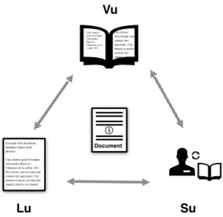 Figure 3 : Les trois dimensions du document (Salaün, 2010) 