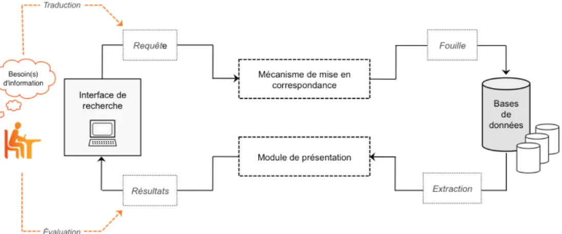 Figure 4 : Représentation schématique du processus de la recherche d’information 64
