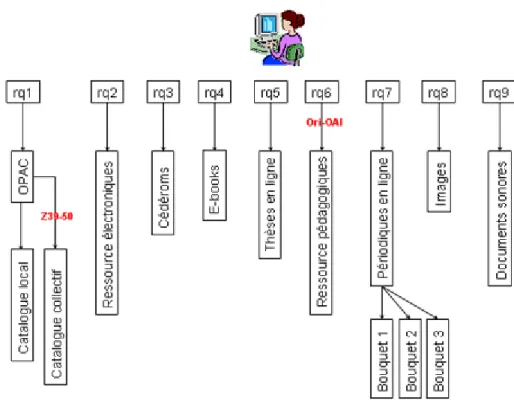 Fig. 5. L’information se présente en silos 