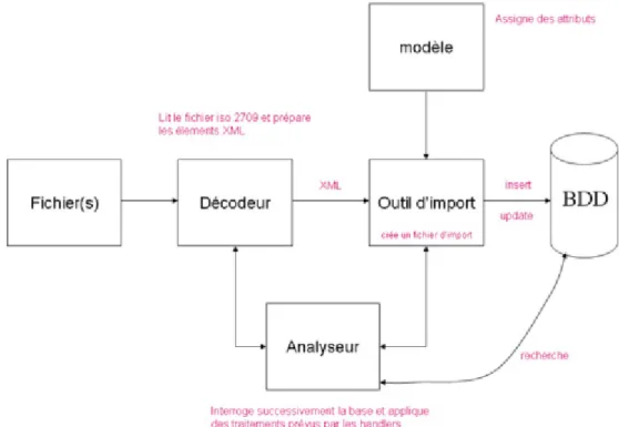 Fig. 7 : Schéma général du processus d’import dans le logiciel FLORA 89