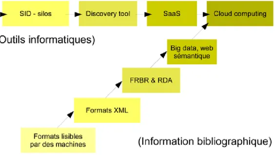 Fig. 2. Evolution vers le nuage de données 